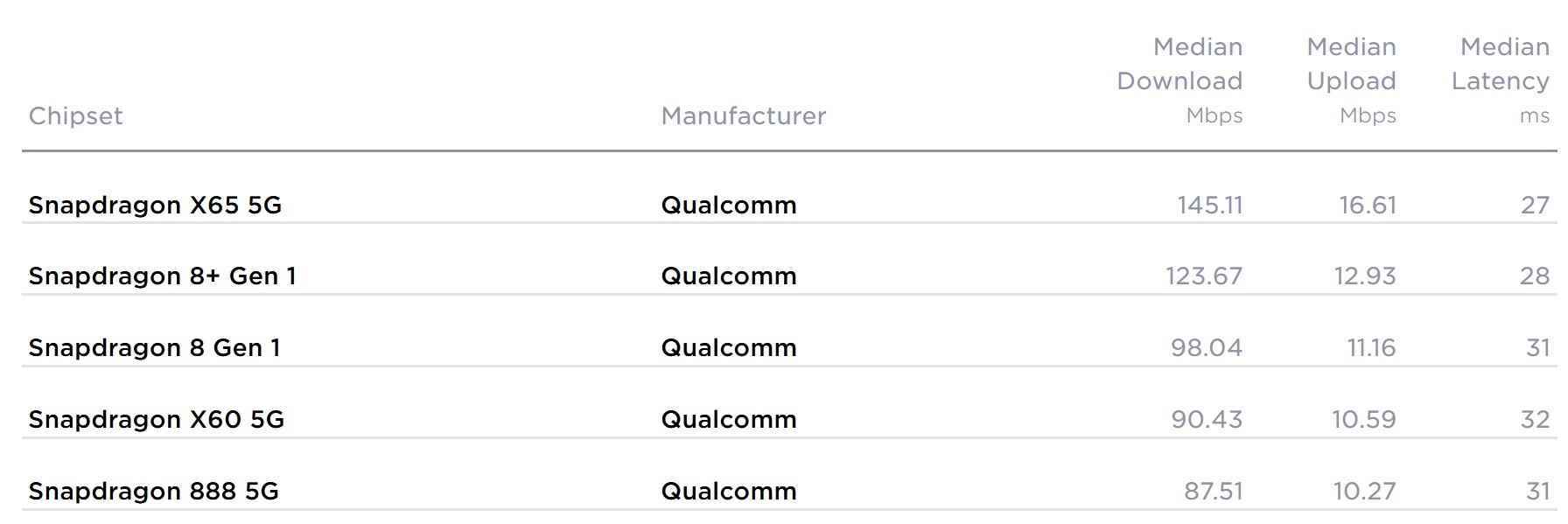 Qualcomm Snapdragon X65 5G modem&nbsp - T-Mobile'ın 5G hızları üçüncü çeyrekte Verizon ve AT&T'yi yıktı