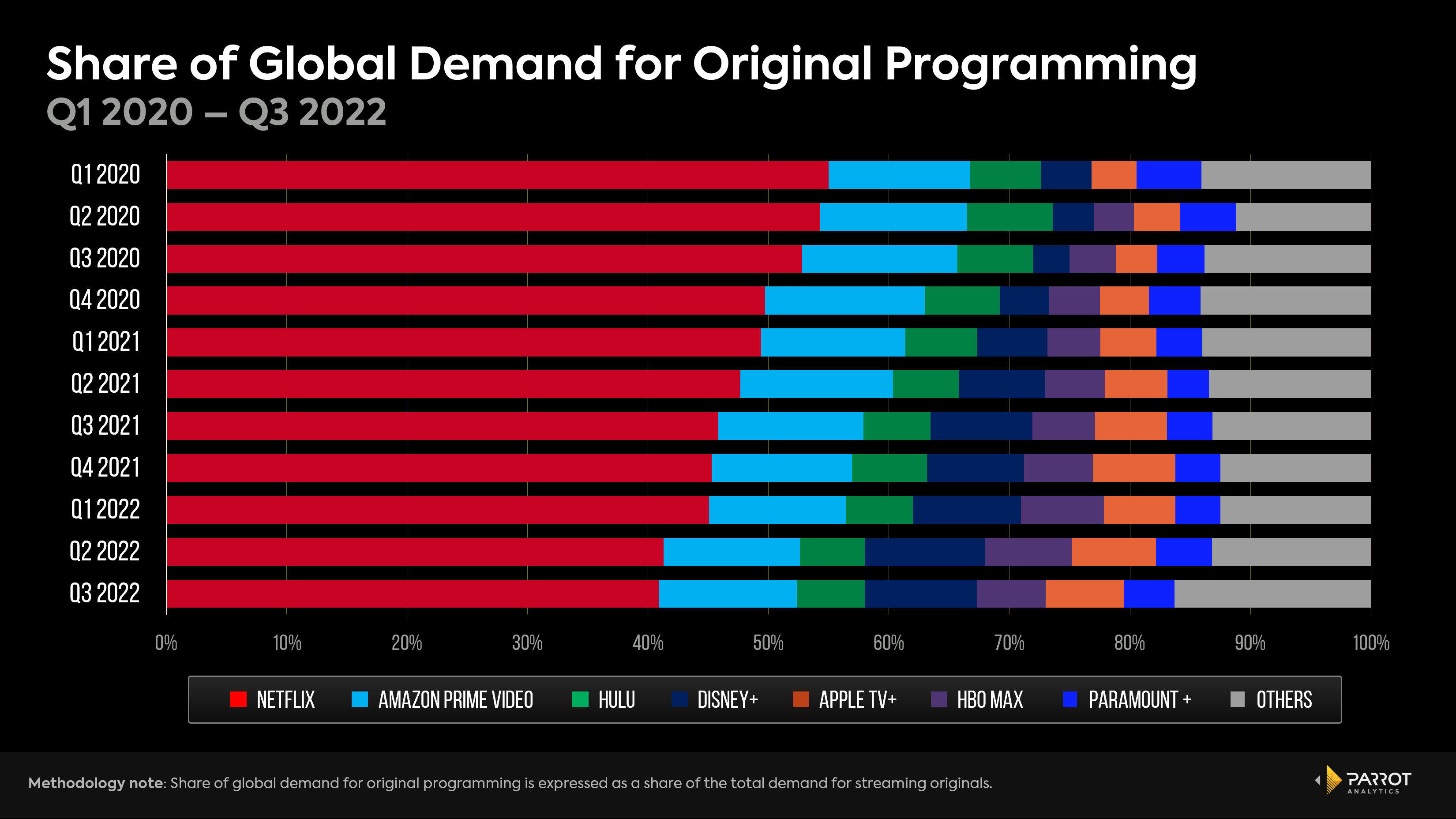 Dünyanın en popüler yayıncıları arasındaki küresel izleyici payının değişen yüzünü gösteren bir çubuk grafik