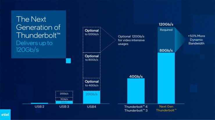 Intel Girişleri Yeni Nesil Thunderbolt, DisplayPort 2.1 ve USB4 v2 Teknik Özelliklerini Karşılıyor 4