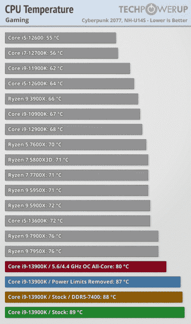 Core i9-13900K, Ryzen 9 7950X'i geçemedi, ancak çok daha fazla güç çekiyor ve 101-117 dereceye kadar ısıtıyor