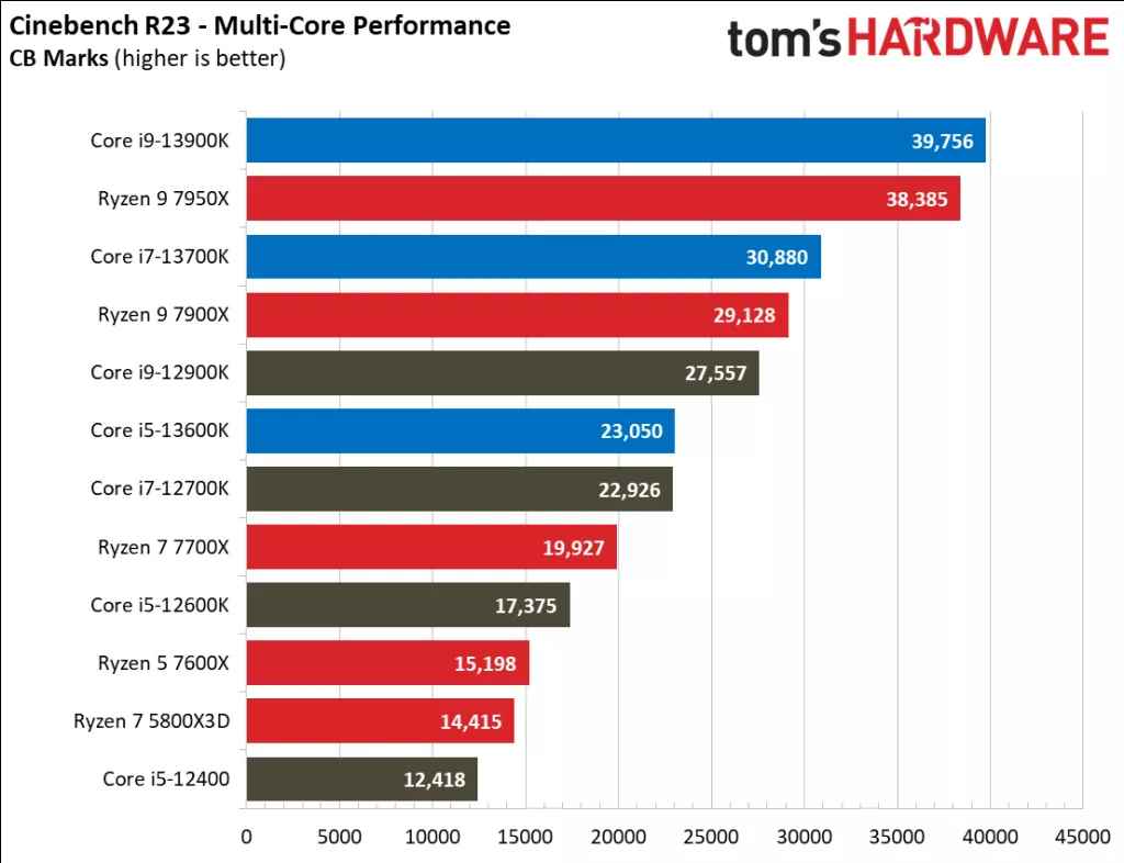 Core i5-13600K Verimlilik Kıyaslamaları
