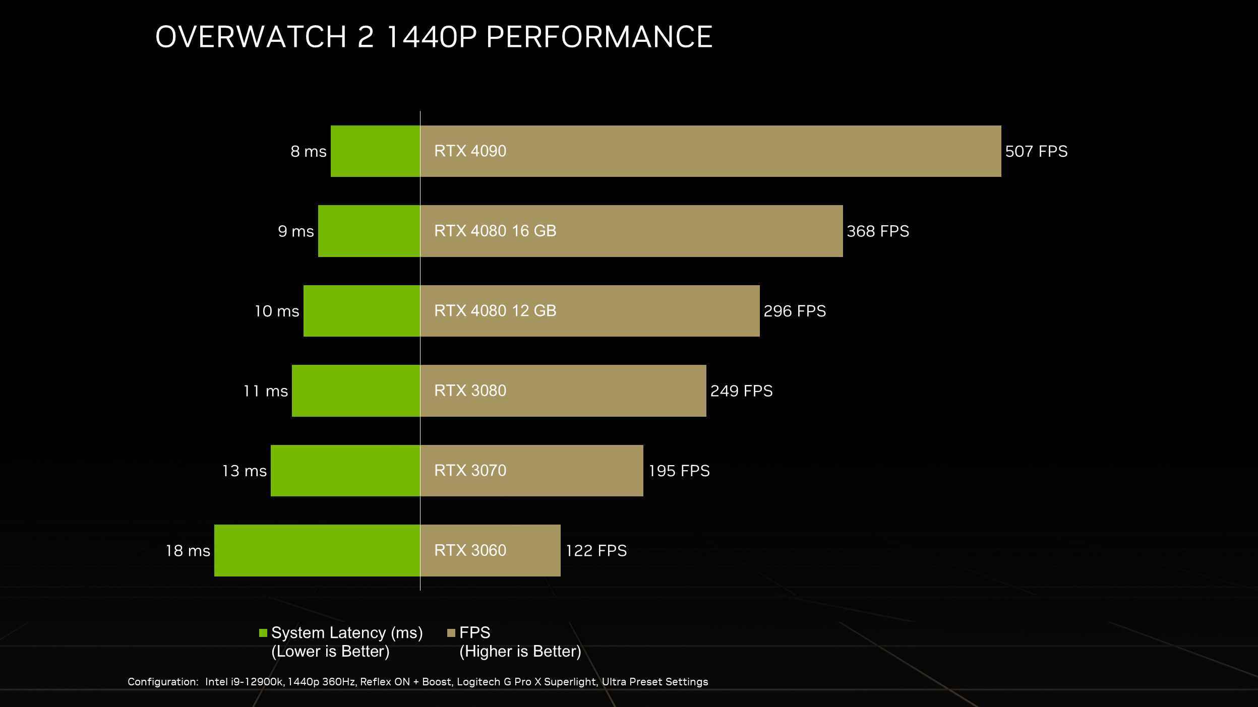 GeForce RTX 40 Serisi Overwatch 2 Karşılaştırması