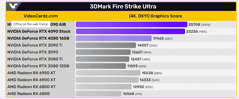 DLSS 3 olmadan dörtlü büyüme olmayacak.  GeForce RTX 4090, erken testlerde RTX 3090 Ti'den yalnızca %80 daha hızlı