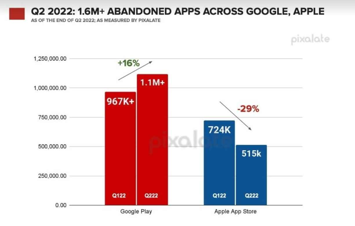 Play Store'da 2. çeyrekte terk edilen uygulamaların sayısı artıyor, App Store'da düşüyor - Daha fazla Android uygulama geliştiricisi uygulamalarını bırakıyor ve bu bir sorun olabilir