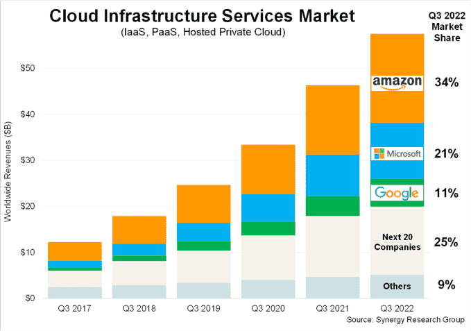Q32022 bulut altyapısı pazar payı, 2017'ye kadar uzanan diğer 3. çeyrek rakamlarına kıyasla.