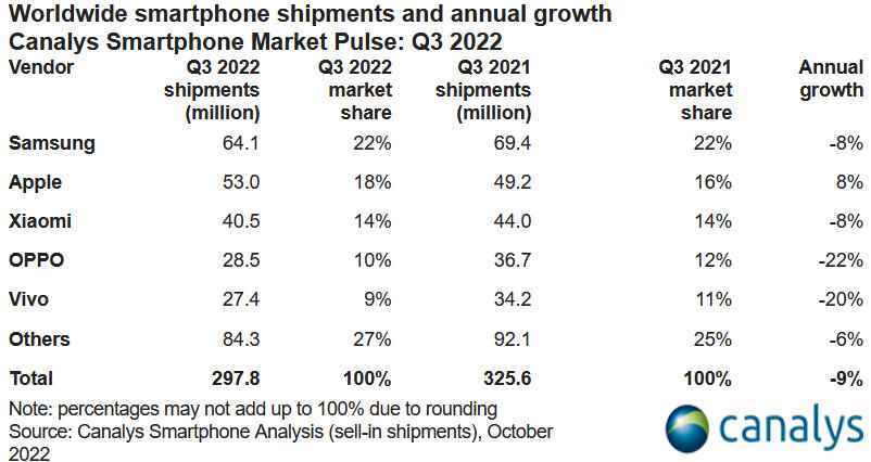 Samsung, üçüncü çeyrekte hala dünya çapında en iyi akıllı telefon nakliyecisiydi - En iyi beş akıllı telefon markasından yalnızca biri, son çeyrekte küresel sevkiyatlarda büyüme gösterdi