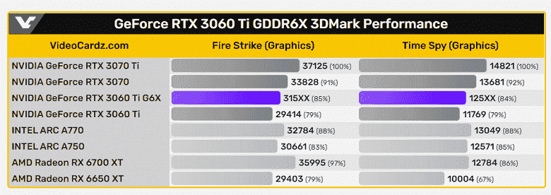 Şimdiye kadar, mevcut RTX 40'lar henüz ortaya çıkmadı.  GDDR6X ile GeForce RTX 3060 Ti testleri, yeni sürümün ne kadar hızlı olduğunu gösterdi