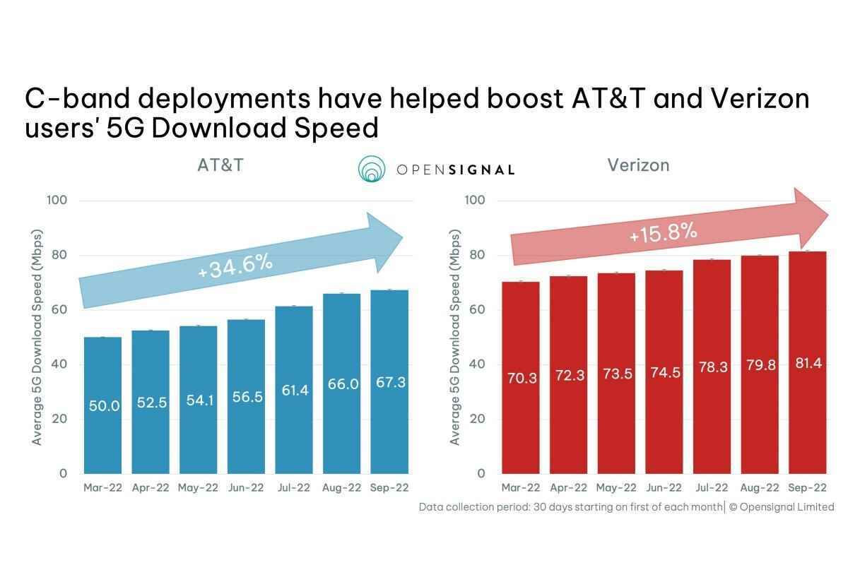 Yeni rapor, AT&T ve Verizon'un C-bant 5G'sini T-Mobile'ın orta bant 5G'sine karşı karşı karşıya getiriyor