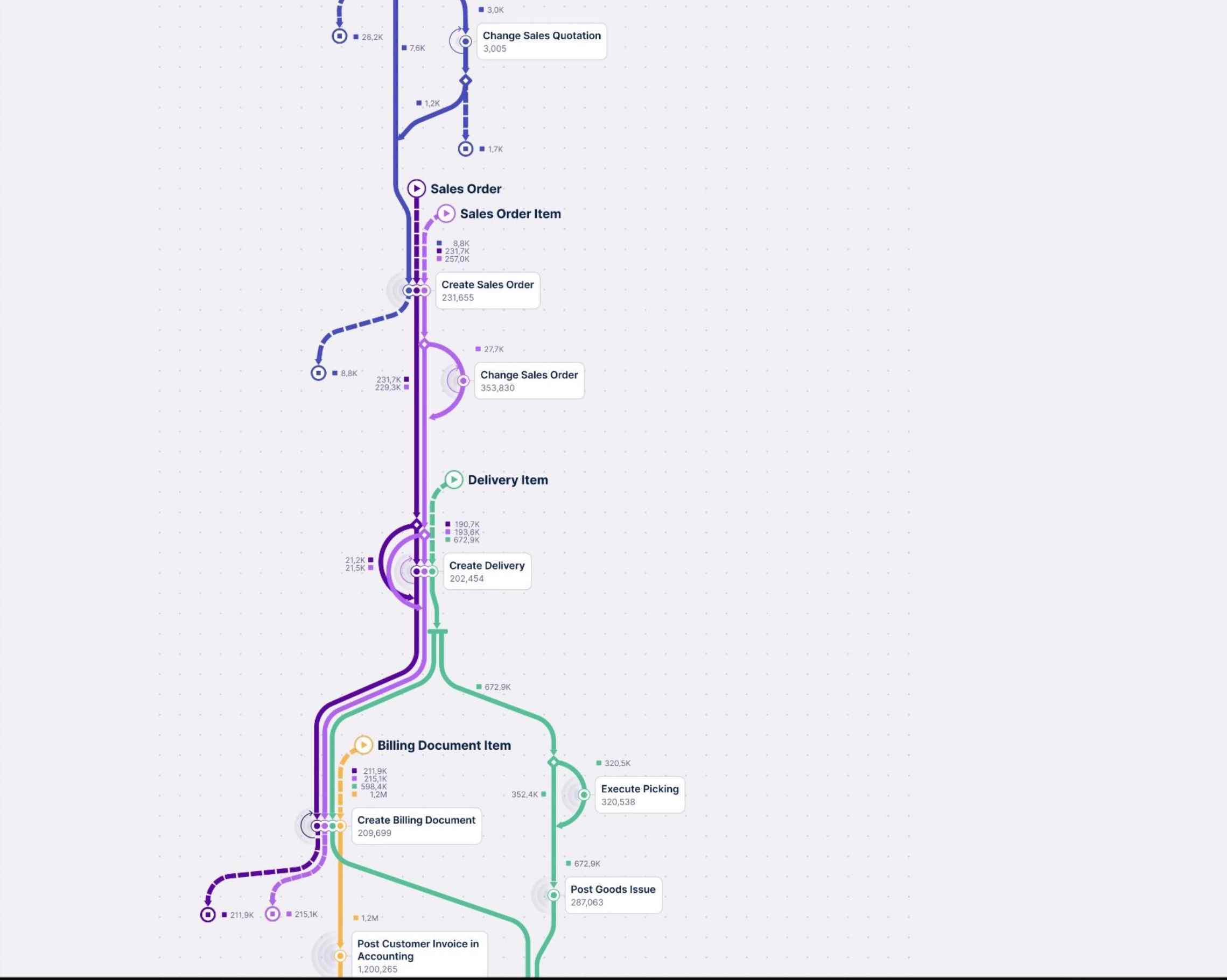 Celonis süreci metro haritası