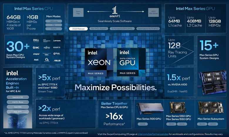 Intel, 64 GB HBM2e belleğe ve 47-kalıp GPU'ya sahip işlemcileri tanıttı.  Bunlar, yeni Intel Max Serisi ailesinin ürünleridir.