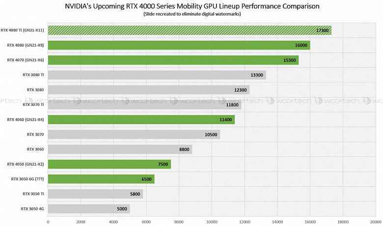 Mobil GeForce RTX 4070, GeForce RTX 3080 Ti'den %15 daha hızlı olacaktır.  GeForce RTX 40 Mobile ve duyuru tarihi hakkında ilginç detaylar