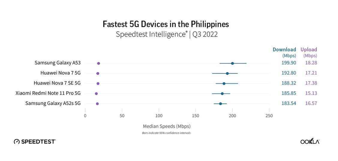 Orta sınıf Samsung Galaxy A53, üçüncü çeyrekte Filipinler'deki en hızlı 5G telefon oldu - Üçüncü çeyrekte ABD'deki en hızlı beş 5G telefon hangileriydi?