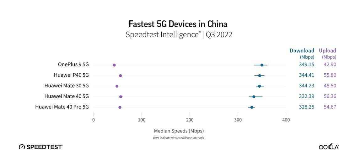Huawei, Çin'deki en hızlı beş 5G telefondan dördüne sahip - Üçüncü çeyrekte ABD'deki en hızlı beş 5G telefon hangileriydi?