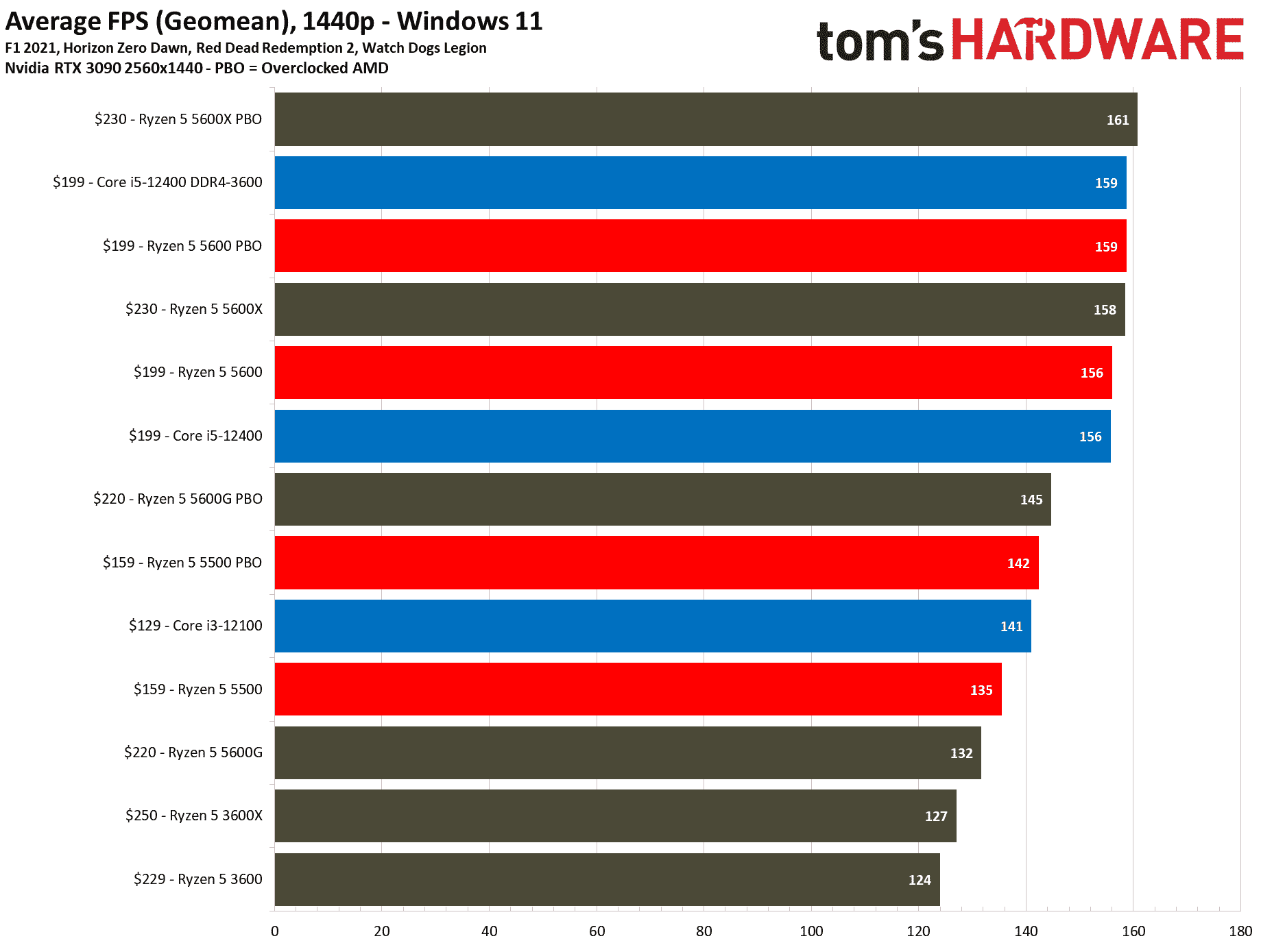 AMD Ryzen 5 5600 1440p oyun