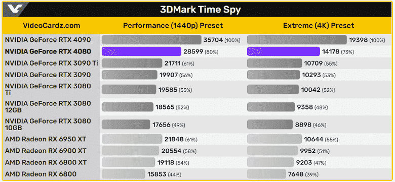 GeForce RTX 4080 hala o kadar kötü değil mi?  3DMark'taki testler, RTX 3080'e göre %50 veya daha fazla üstünlük gösteriyor