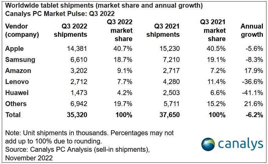 Apple, Samsung ve Amazon, son çeyrekte küresel tablet pazarındaki ilk üç üreticiydi - Tablet sevkiyatları üst üste beşinci çeyrekte daha düşüktü