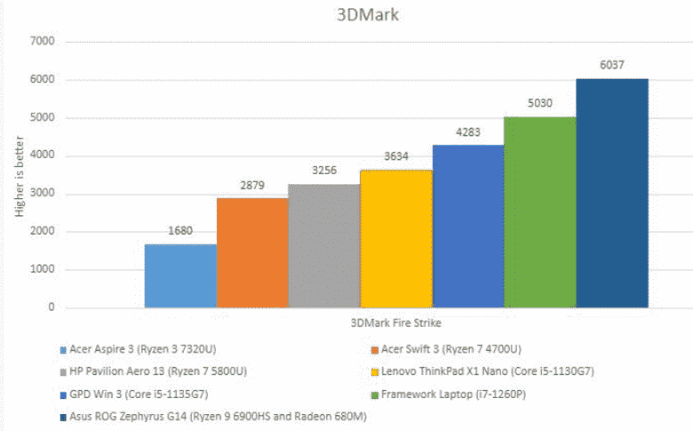 Yeni AMD işlemcinin ince ve ucuz dizüstü bilgisayarlar için yapabilecekleri.  Ryzen 3 7320U Benchmarkları Ortaya Çıktı
