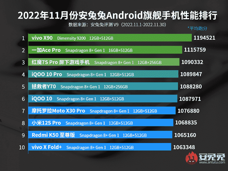 Yeni AnTuTu rekoru: En üretken Android akıllı telefonlar sıralamasında yeni bir lider hüküm sürüyor