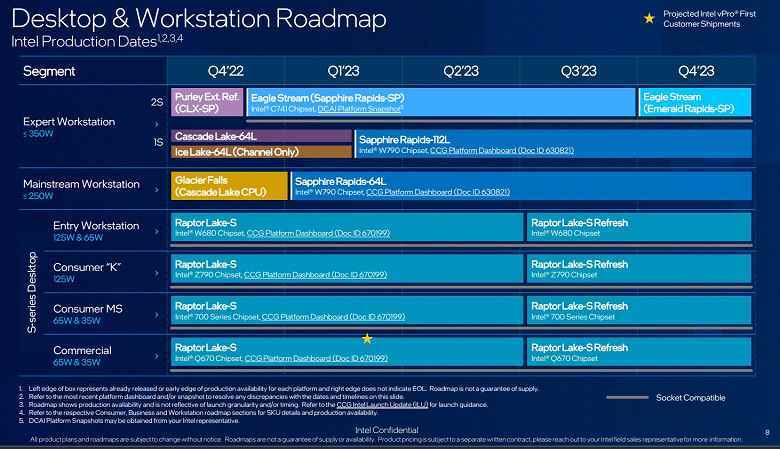 Intel'in 2023'te gerçekten yeni CPU'ları olmayacak.  Yol haritası yalnızca Raptor Lake Refresh'in piyasaya sürülmesinden bahsediyor