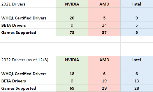 Nvidia, piyasaya sürülen sürücü sayısında AMD ve Intel'e karşı açık bir üstünlük ilan etti