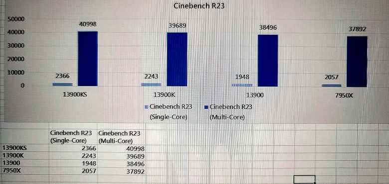Eşsiz Intel işlemci, Core i9-13900K'den yalnızca %3-5 daha hızlıdır.  Core i9-13900KS testleri görünür