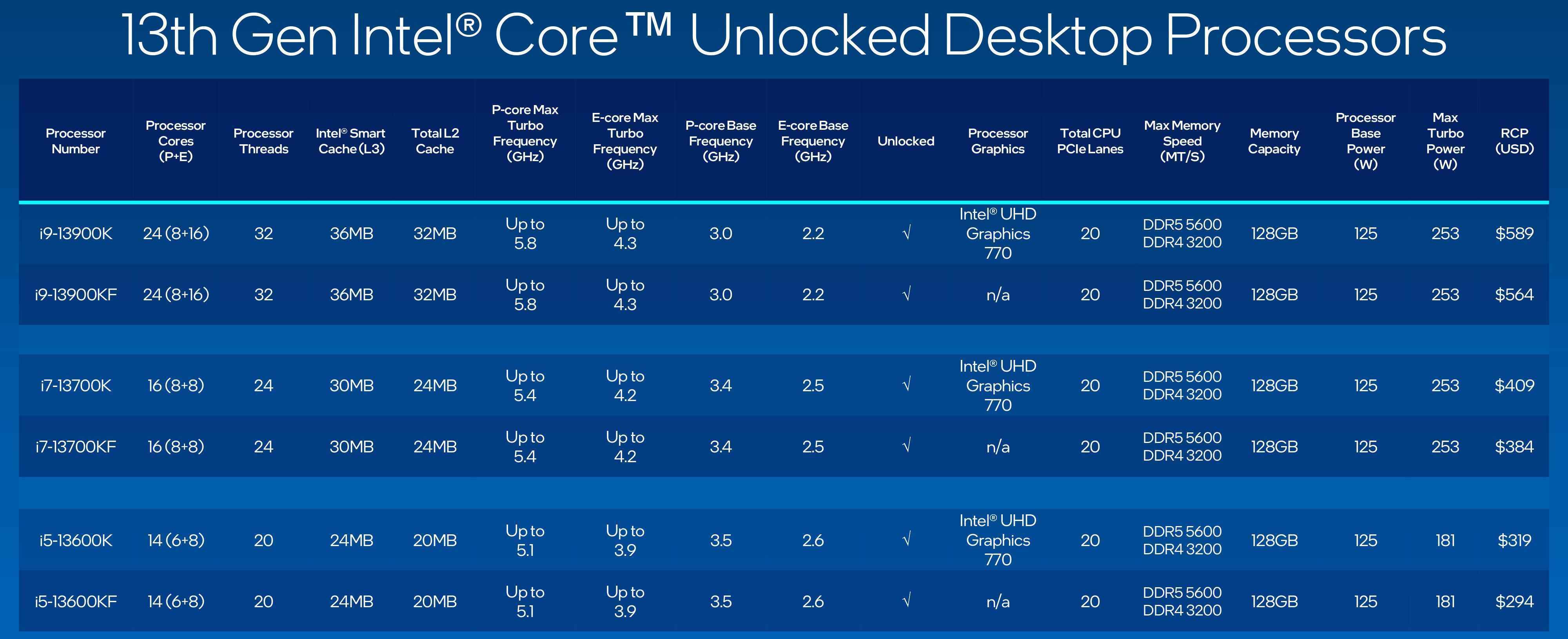 Intel 13. Nesil CPU özellikleri tablosu