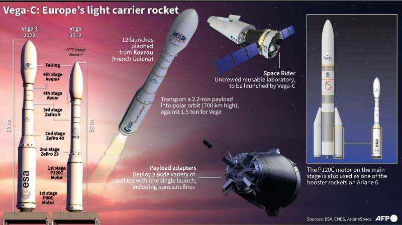 Vega-C: Avrupa'nın hafif taşıyıcı roketi