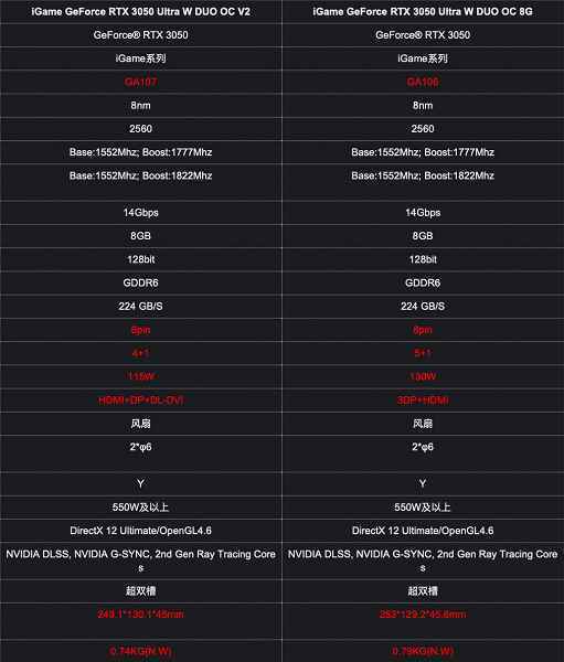 GA107 GPU'larda GeForce RTX 3050 beklenenden daha kolay olabilir.  Bu, Colorful'dan yeni RTX 3050 Ultra W DUO OC V2 ile belirtilir.