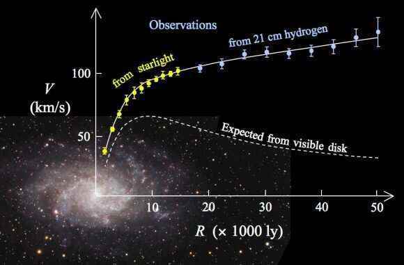 Galaksinin dönüşünün yeni ölçümleri, karanlık madde için bir açıklama olarak değiştirilmiş yerçekimine yöneliyor