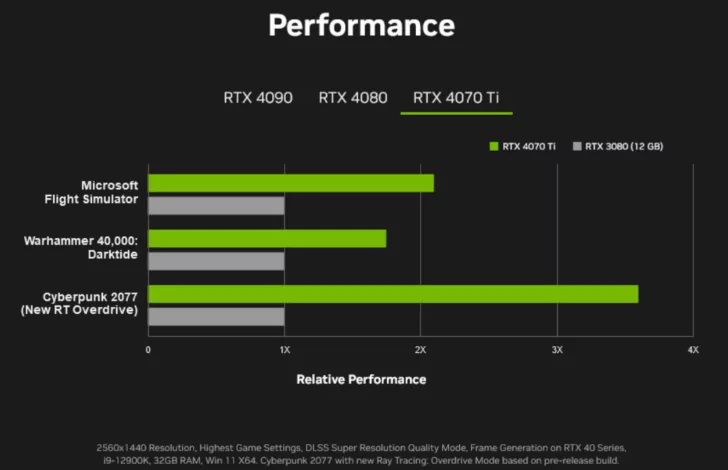 NVIDIA, RT-overdrive kullanırken RTX 3080 12 GB'ye kıyasla GeForce RTX 4070 Ti için performansta 3,5 kat artış olduğunu iddia ediyor.  (Resim Kredisi: Momomo_US)
