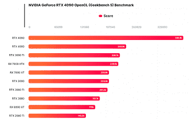 900 $'lık Radeon RX 7900 XT, 1.200 $'lık GeForce RTX 4080'den daha iyi performans gösteriyor. Ancak yalnızca bir testte.