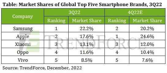 2022 3. Çeyrek için TrendForce akıllı telefon pazar raporu - Apple, 2022 4. Çeyrek'te pazarda bir numarayı garantileyebilir, Samsung'u ikinci sırada bırakabilir