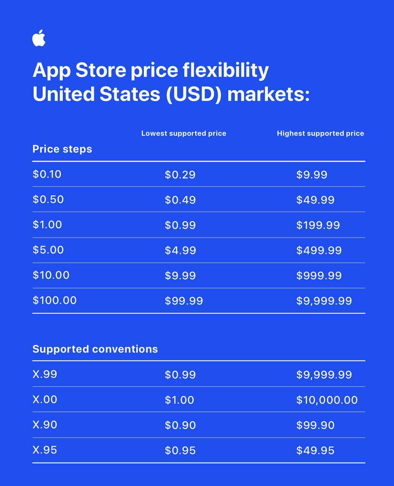 Apple, App Store için yeni fiyatlandırma esnekliğini duyurdu - Apple, App Store fiyatlandırmasında büyük değişiklikler yapıyor ve 700 yeni fiyat noktası ekliyor