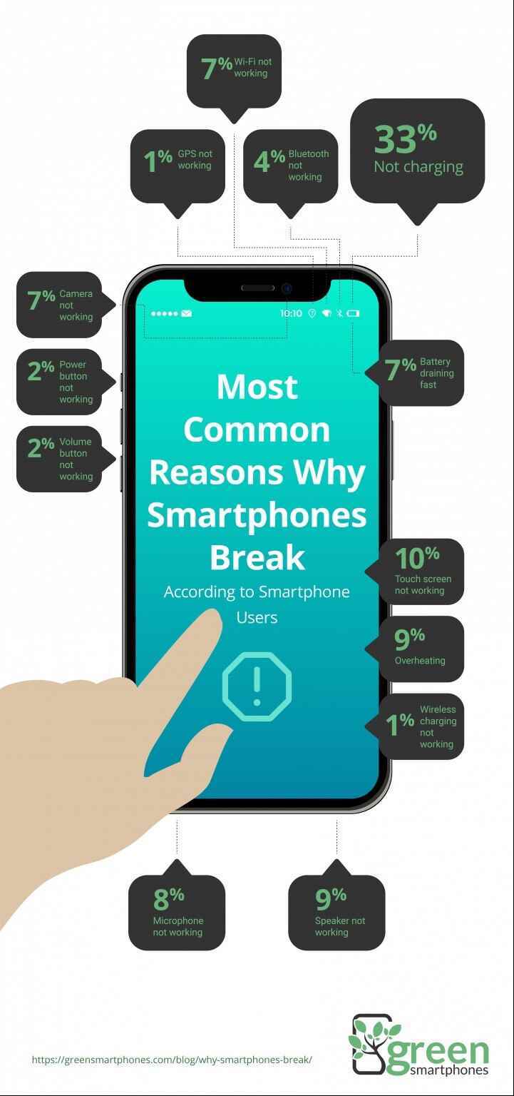 Akıllı telefonların bozulmasının en yaygın nedenleri - Araştırma, bir akıllı telefonun çöpe atılması gereken en yaygın nedenleri ortaya koyuyor