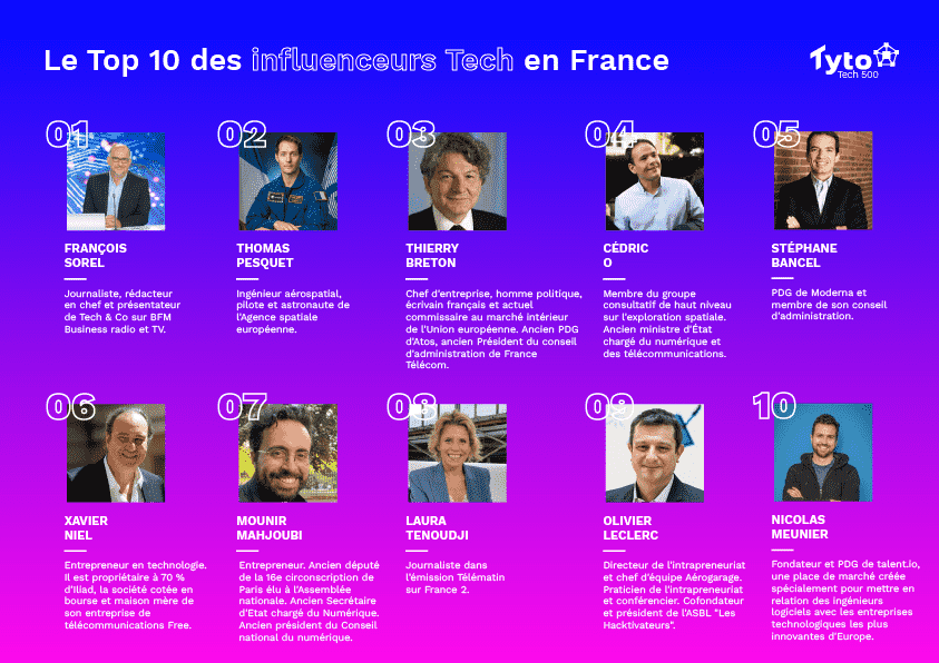 Fransa'daki en büyük 10 teknoloji etkileyicisinin sıralaması.