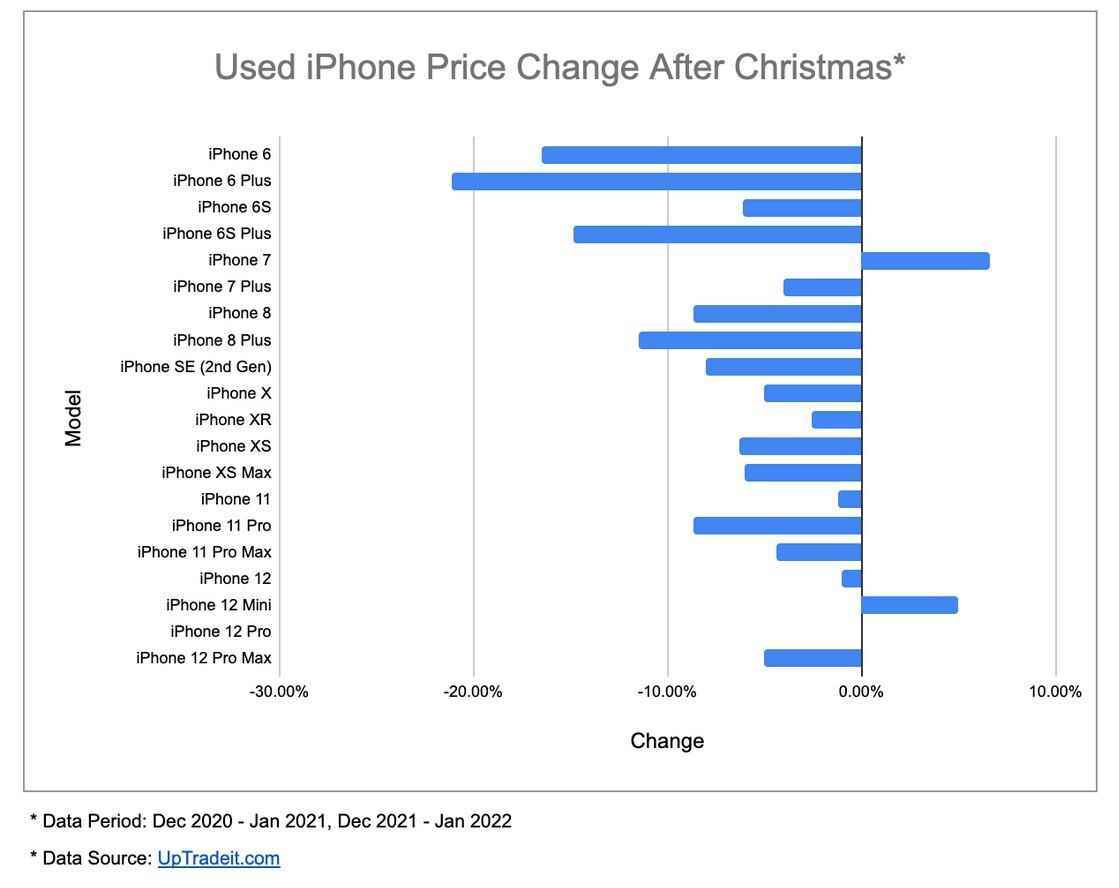 Veriler, kullanılmış iPhone birimlerinin fiyatlarının Noel'den sonra nasıl düştüğünü gösteriyor - İşte önceden sahip olunan bir iPhone'u alırken veya satarken izlenecek akıllı bir sağduyu stratejisi