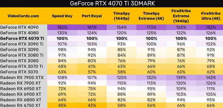 Nvidia slaytı, GeForce RTX 4070 Ti'nin Cyberpunk 2077'de GeForce RTX 3080'den 3,5 kat daha hızlı olacağını söylüyor, ancak bir uyarı var