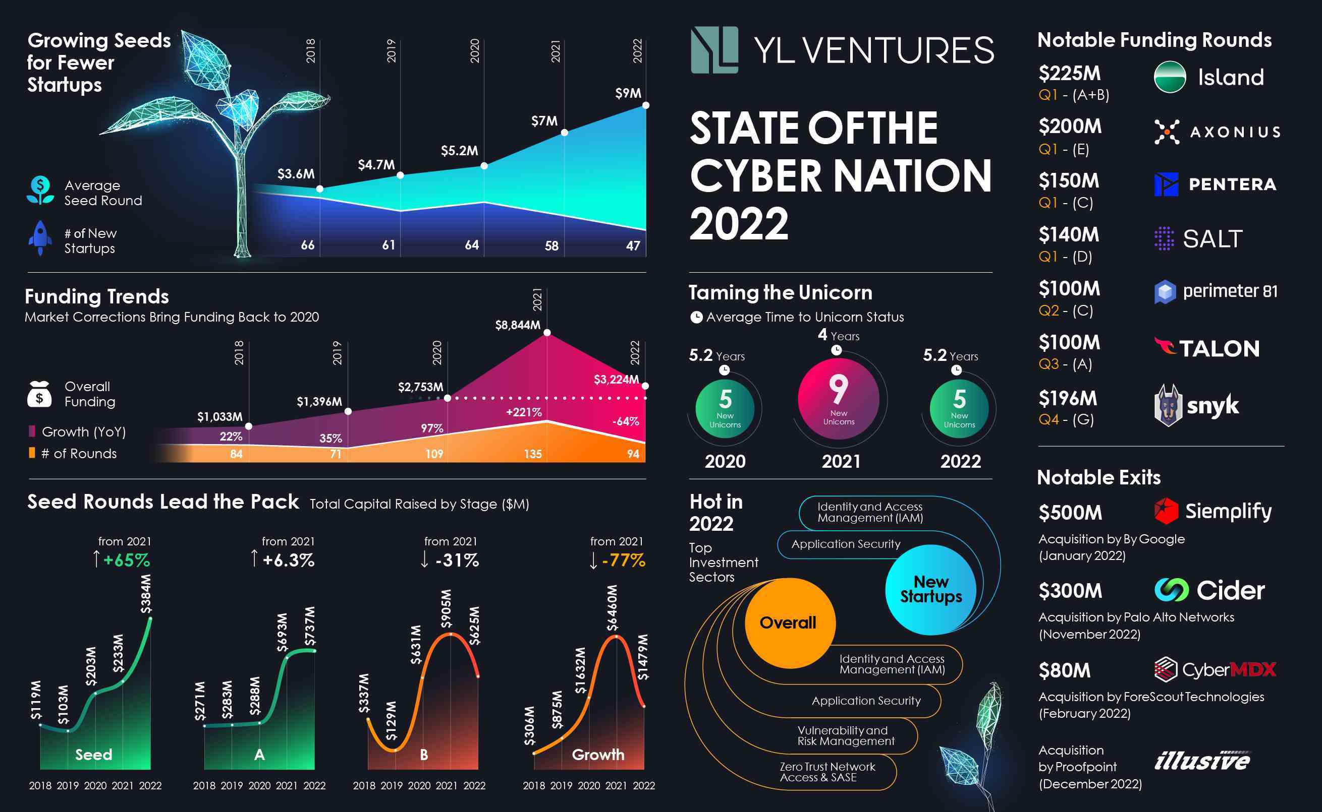 SOCN 2022 infografik: Siber Ulusun Durumu 2022