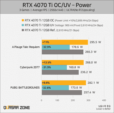 GeForce RTX 4070 Ti, performansı etkilemeden güç tüketimini RTX 3060 seviyesine düşürebilir