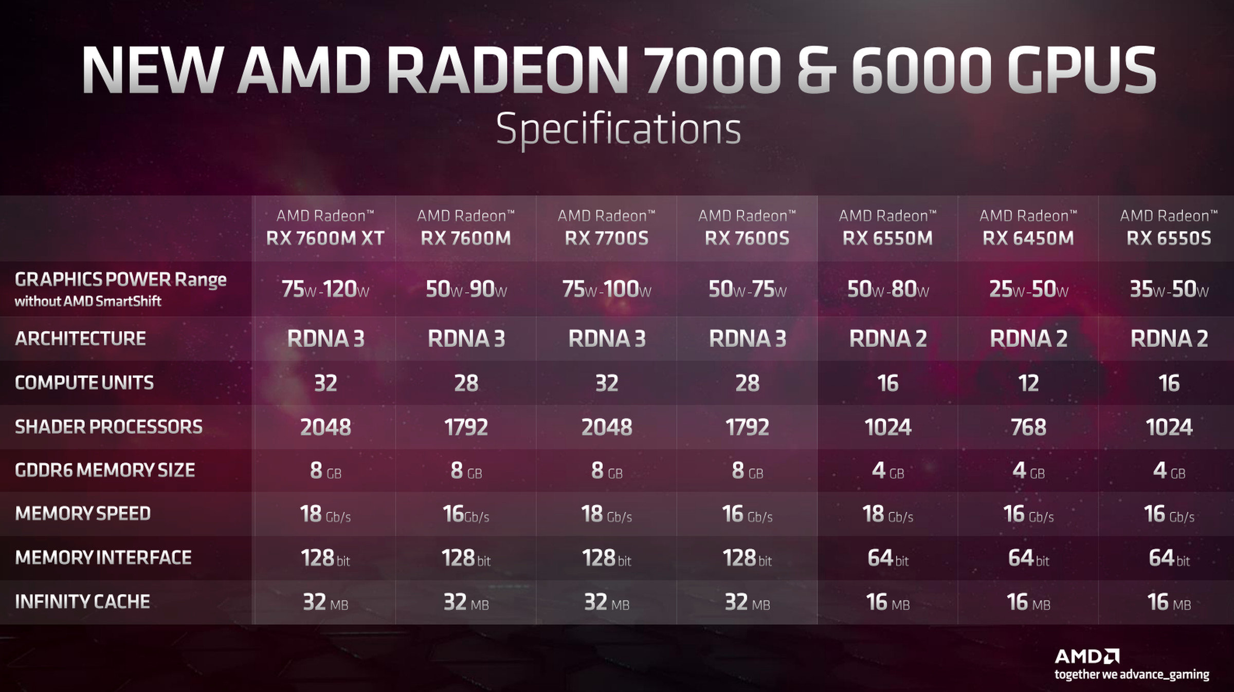 AMD'nin yeni RDNA 3 dizüstü GPU serisi.