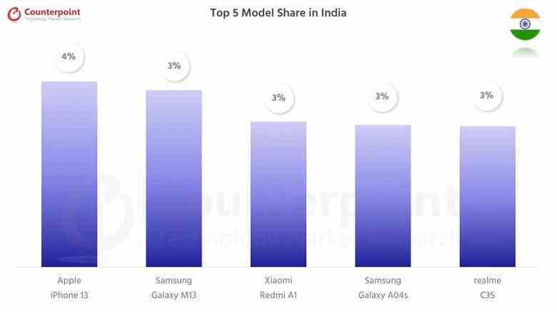 iPhone 13, Hindistan'daki en ucuz Samsung ve Xiaomi akıllı telefonlarını satmayı başardı