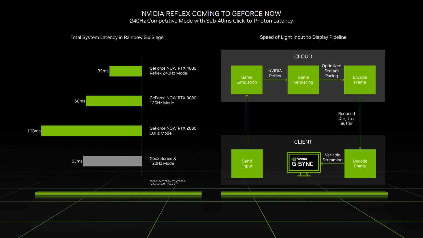 NVIDIA GeForce Now 240Hz Refleks