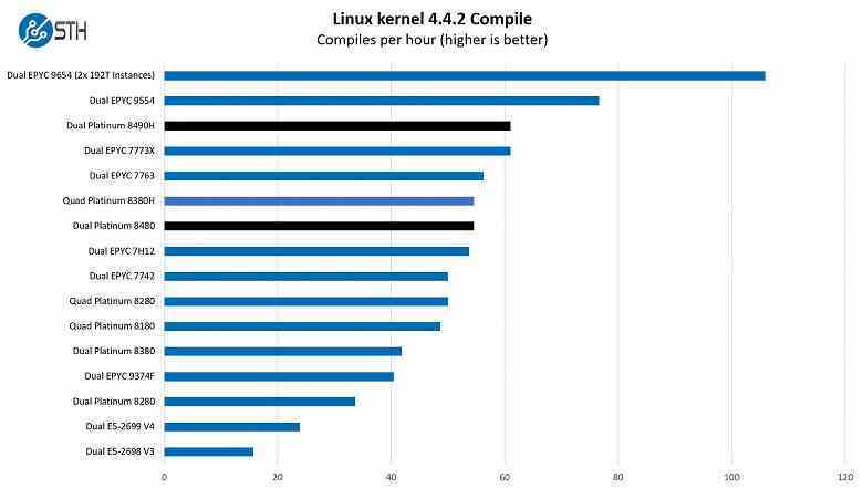 Intel hala çok mu geç?  İlk testte 60 çekirdekli Xeon 8490H, en yeni AMD Epyc'e karşı sefil bir şekilde kaybediyor