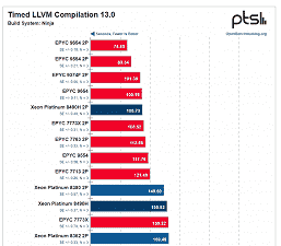 Bazen en yeni 60 çekirdekli Intel CPU'lardan ikisi, 96 çekirdekli bir AMD canavarına karşı kaybediyor.  Xeon 8490H'nin büyük ölçekli testleri ortaya çıktı