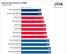 Bazen en yeni 60 çekirdekli Intel CPU'lardan ikisi, 96 çekirdekli bir AMD canavarına karşı kaybediyor.  Xeon 8490H'nin büyük ölçekli testleri ortaya çıktı