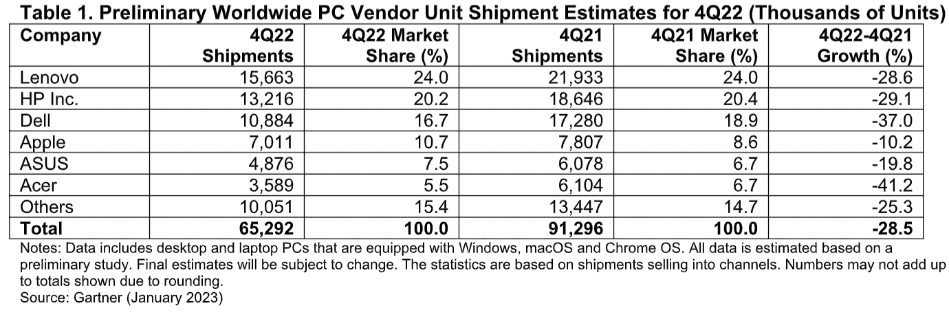 Gartner'ın satıcı pazar payına göre düzenlenen Q42022 PC gönderileri.