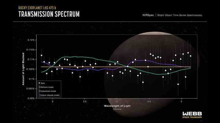 Kayalık dış gezegen LHS 475 b'nin bu iletim spektrumu, 31 Ağustos 2022'de Webb'in NIRSpec cihazı tarafından yakalandı. 
