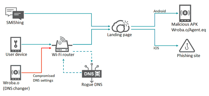 Wi-Fi Yönlendiricilerinin DNS Ayarları