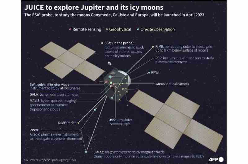 JUICE uzay sondası, Jüpiter'i ve buzlu uydularını keşfetmek için