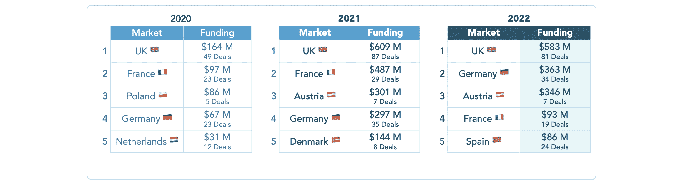 Pazara göre Avrupa'da Edtech finansmanı.  Görüntü Kredisi: Brighteye Ventures